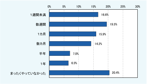 図表05　最近１年間の英語学習期間累計　＜n = 416＞